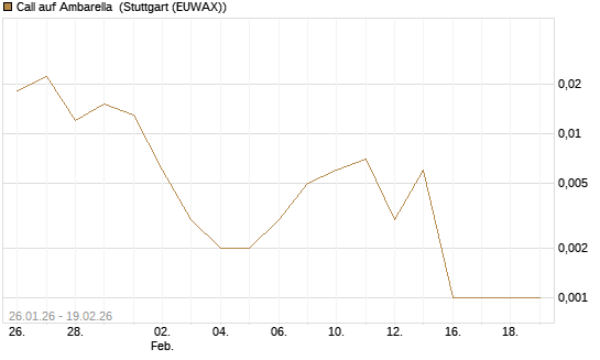 Call auf Ambarella [J.P. Morgan Structured Products B.V.] Chart