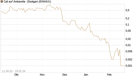 Call auf Ambarella [J.P. Morgan Structured Products B.V.] Chart