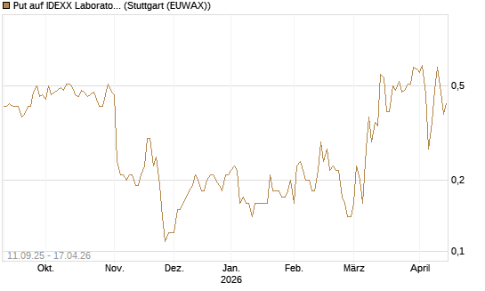 Put auf IDEXX Laboratories [J.P. Morgan Structured Products B.V.] Chart