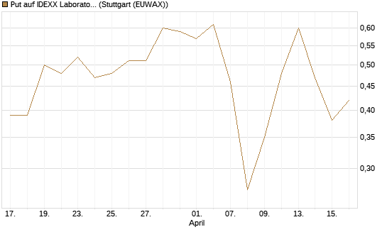 Put auf IDEXX Laboratories [J.P. Morgan Structured Products B.V.] Chart
