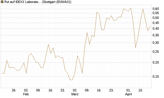 Put auf IDEXX Laboratories [J.P. Morgan Structured Products B.V.] Chart