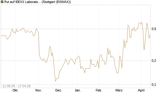 Put auf IDEXX Laboratories [J.P. Morgan Structured Products B.V.] Chart