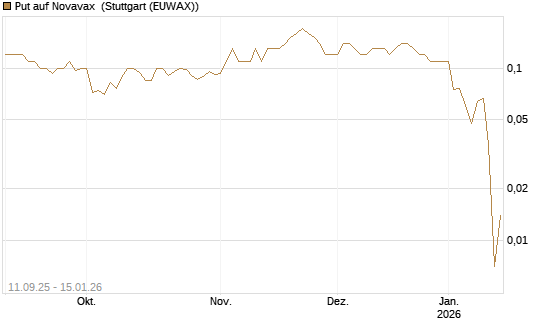 Put auf Novavax [J.P. Morgan Structured Products B.V.] Chart