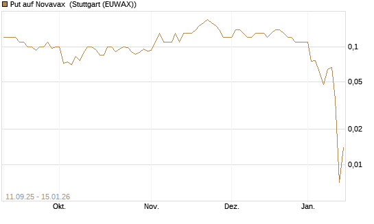 Put auf Novavax [J.P. Morgan Structured Products B.V.] Chart