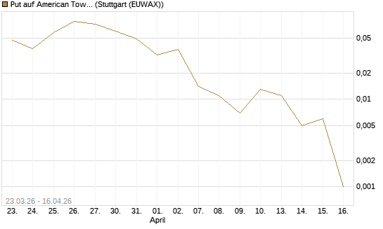 Put auf American Tower [J.P. Morgan Structured Products B.V.] Chart