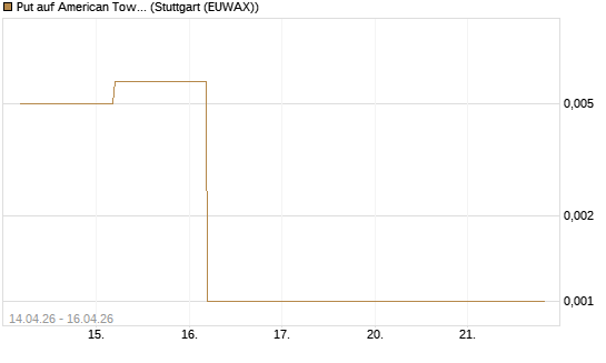 Put auf American Tower [J.P. Morgan Structured Products B.V.] Chart