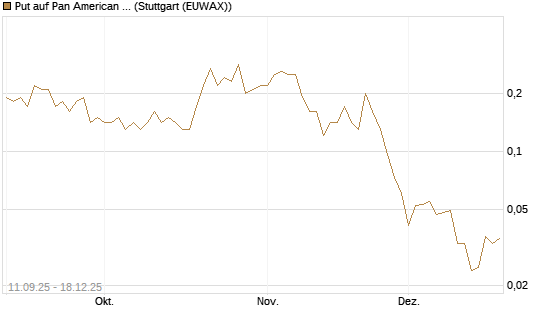Put auf Pan American Silver [J.P. Morgan Structured Products B.V.] Chart