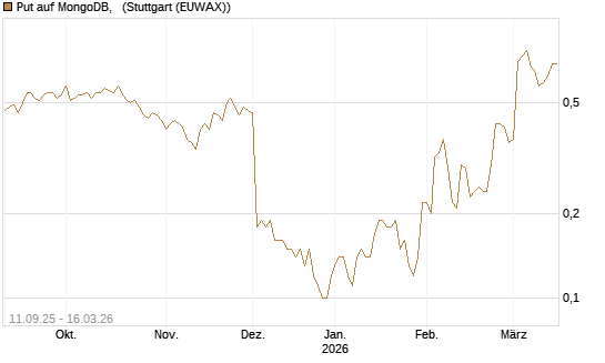 Put auf MongoDB,  [J.P. Morgan Structured Products B.V.] Chart