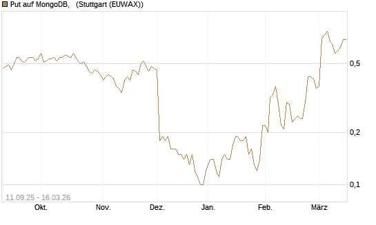 Put auf MongoDB,  [J.P. Morgan Structured Products B.V.] Chart