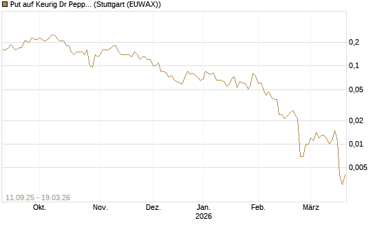 Put auf Keurig Dr Pepper [J.P. Morgan Structured Products B.V.] Chart