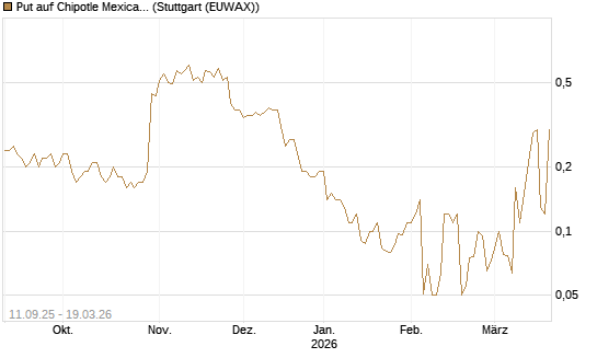 Put auf Chipotle Mexican Grill [J.P. Morgan Structured Products B.V.] Chart