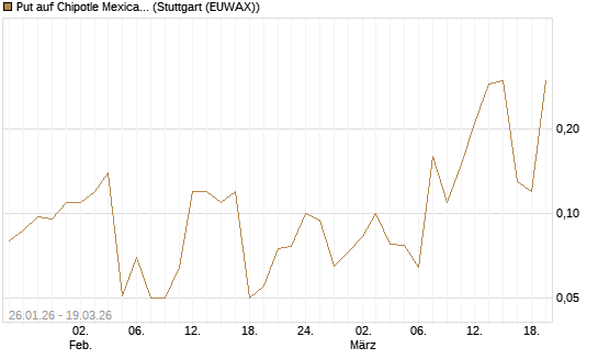Put auf Chipotle Mexican Grill [J.P. Morgan Structured Products B.V.] Chart