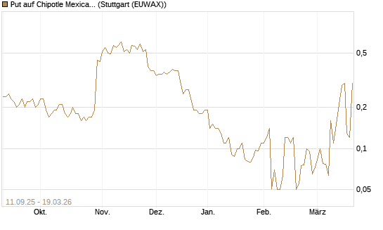 Put auf Chipotle Mexican Grill [J.P. Morgan Structured Products B.V.] Chart