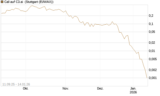 Call auf C3.ai [J.P. Morgan Structured Products B.V.] Chart