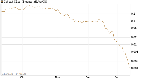 Call auf C3.ai [J.P. Morgan Structured Products B.V.] Chart