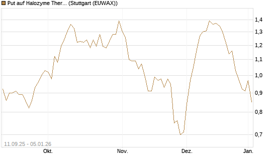 Put auf Halozyme Therapeutics [J.P. Morgan Structured Products B.V.] Chart