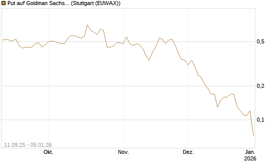 Put auf Goldman Sachs [J.P. Morgan Structured Products B.V.] Chart