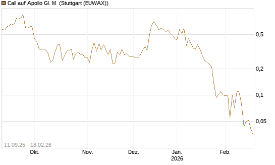 Call auf Apollo Gl. M [J.P. Morgan Structured Products B.V.] Chart