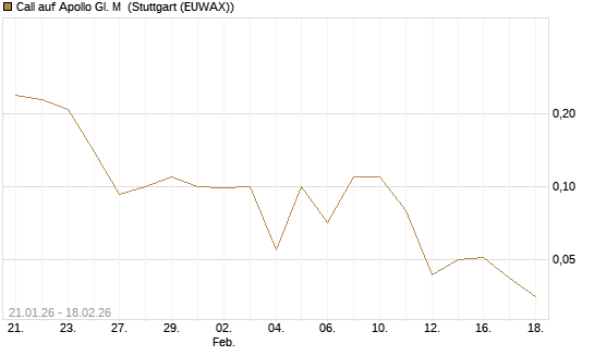Call auf Apollo Gl. M [J.P. Morgan Structured Products B.V.] Chart