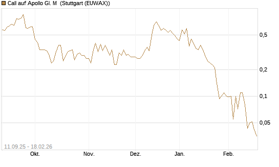 Call auf Apollo Gl. M [J.P. Morgan Structured Products B.V.] Chart