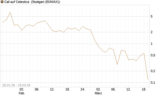 Call auf Celestica [J.P. Morgan Structured Products B.V.] Chart