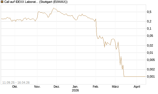 Call auf IDEXX Laboratories [J.P. Morgan Structured Products B.V.] Chart