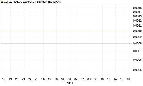 Call auf IDEXX Laboratories [J.P. Morgan Structured Products B.V.] Chart