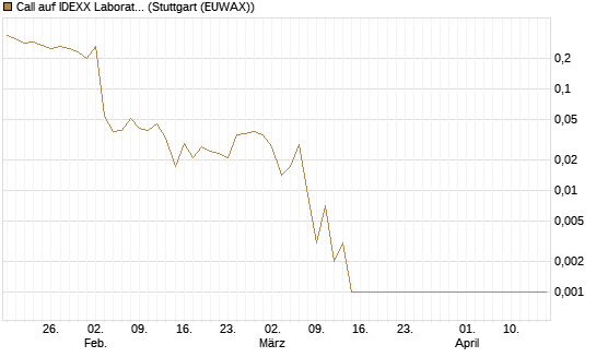 Call auf IDEXX Laboratories [J.P. Morgan Structured Products B.V.] Chart
