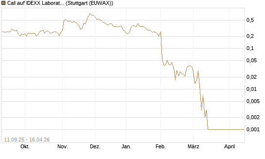 Call auf IDEXX Laboratories [J.P. Morgan Structured Products B.V.] Chart