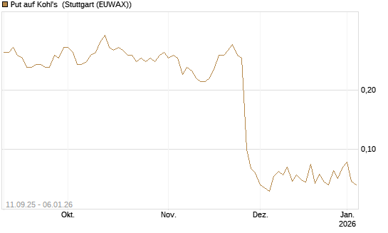 Put auf Kohl's [J.P. Morgan Structured Products B.V.] Chart