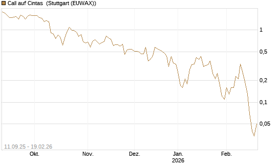 Call auf Cintas [J.P. Morgan Structured Products B.V.] Chart
