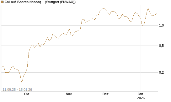 Call auf iShares Nasdaq Biotechnology ETF [J.P. Morgan Structured Products B.V.] Chart