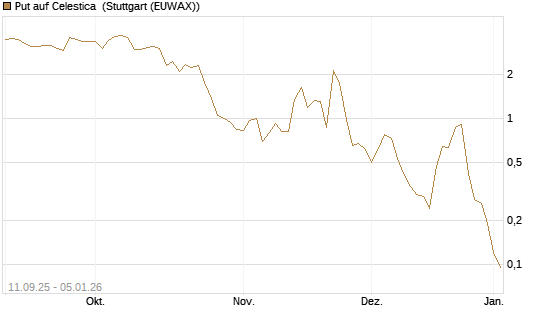 Put auf Celestica [J.P. Morgan Structured Products B.V.] Chart