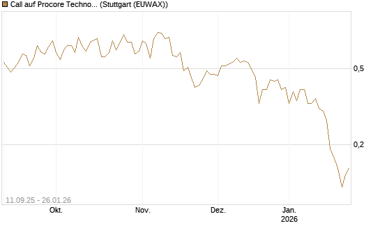 Call auf Procore Technologies Inc [J.P. Morgan Structured Products B.V.] Chart