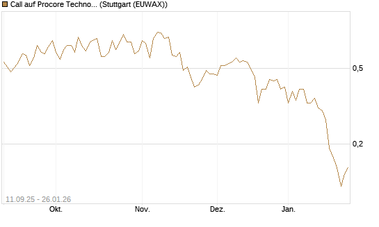 Call auf Procore Technologies Inc [J.P. Morgan Structured Products B.V.] Chart