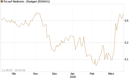 Put auf Medtronic [J.P. Morgan Structured Products B.V.] Chart