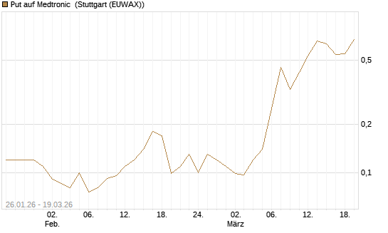 Put auf Medtronic [J.P. Morgan Structured Products B.V.] Chart