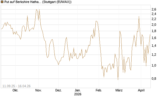 Put auf Berkshire Hathaway B [J.P. Morgan Structured Products B.V.] Chart