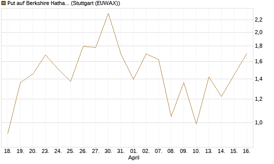 Put auf Berkshire Hathaway B [J.P. Morgan Structured Products B.V.] Chart