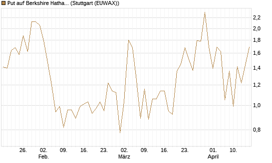 Put auf Berkshire Hathaway B [J.P. Morgan Structured Products B.V.] Chart