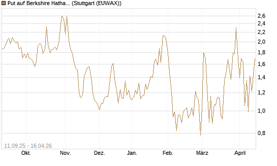 Put auf Berkshire Hathaway B [J.P. Morgan Structured Products B.V.] Chart