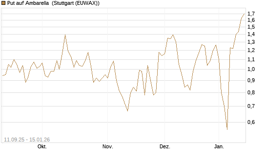 Put auf Ambarella [J.P. Morgan Structured Products B.V.] Chart