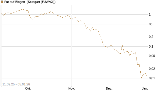 Put auf Biogen [J.P. Morgan Structured Products B.V.] Chart