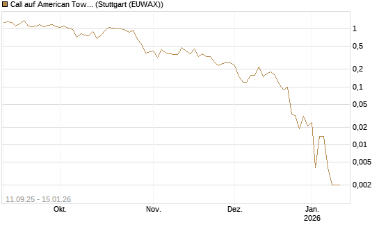 Call auf American Tower [J.P. Morgan Structured Products B.V.] Chart