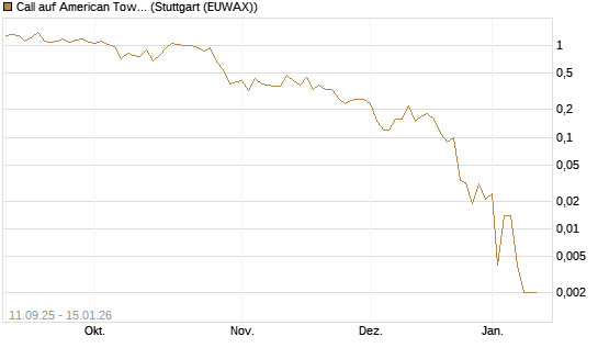 Call auf American Tower [J.P. Morgan Structured Products B.V.] Chart