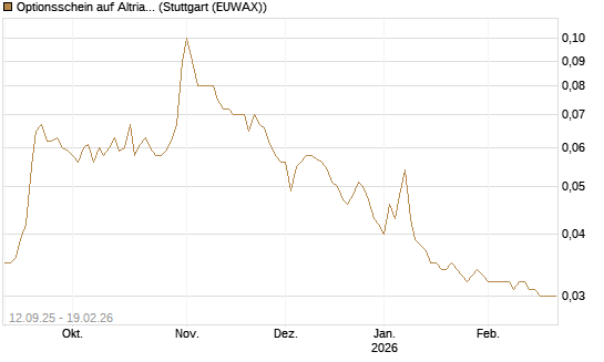 Optionsschein auf Altria Group [Goldman Sachs Bank Europe SE] Chart