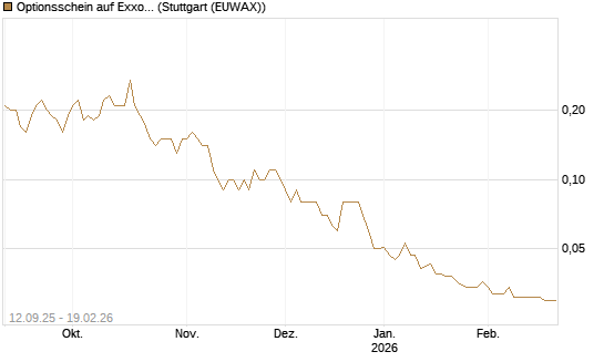 Optionsschein auf Exxon Mobil [Goldman Sachs Bank Europe SE] Chart