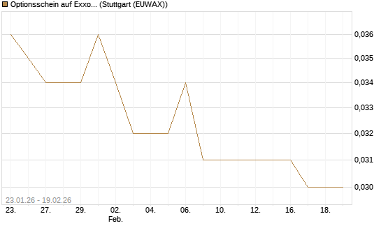 Optionsschein auf Exxon Mobil [Goldman Sachs Bank Europe SE] Chart