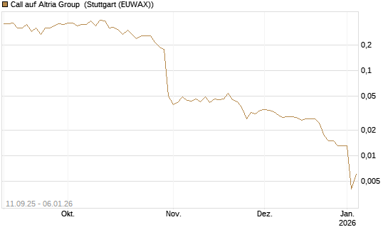 Call auf Altria Group [J.P. Morgan Structured Products B.V.] Chart