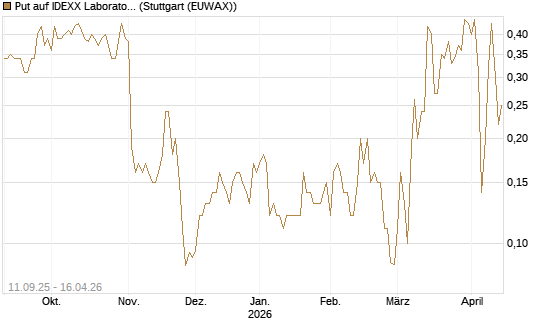 Put auf IDEXX Laboratories [J.P. Morgan Structured Products B.V.] Chart